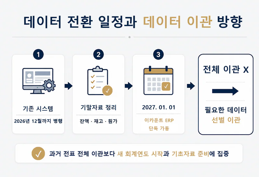 데이터전환 일정과 이관방향
