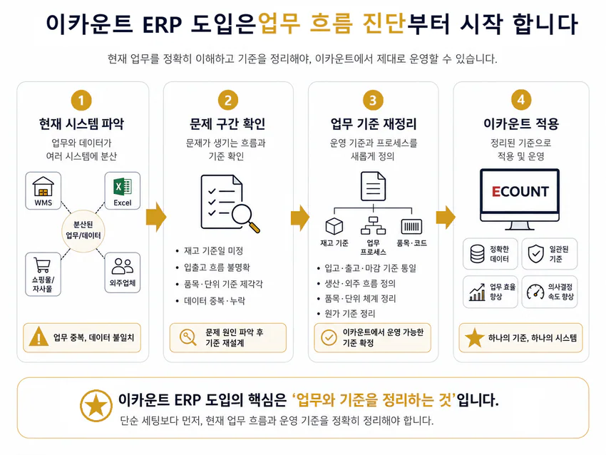 이카운트ERP도입은 업무 흐름 진단 부터 시작