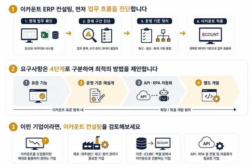 이카운트 표준 기능의 범위