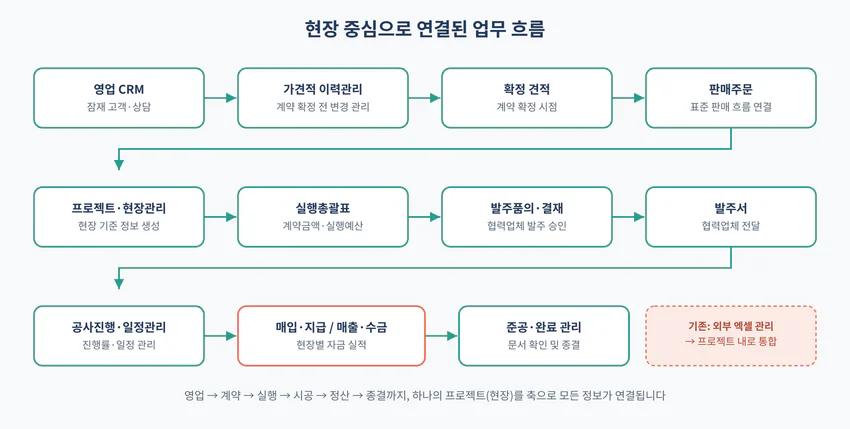 건설 시공업 Odoo ERP 업무 흐름도 - 영업부터 준공까지