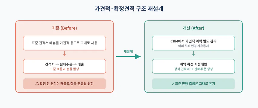 doo 가견적 확정견적 구조 개선 전후 비교