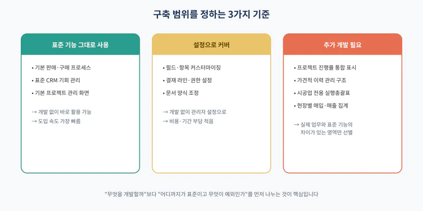Odoo 표준기능 설정 추가개발 구분 기준