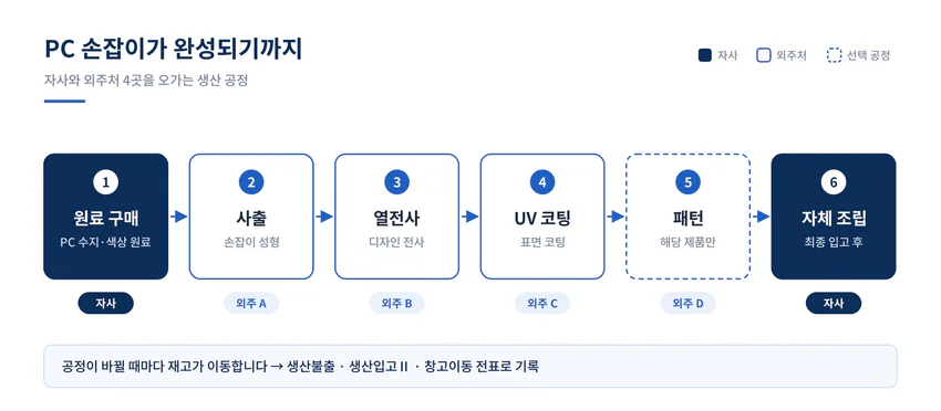 원료를구매해 사출업체에 공급