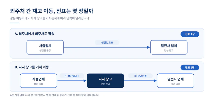 외주처 간 재고 이동, 전표는 몇장일까