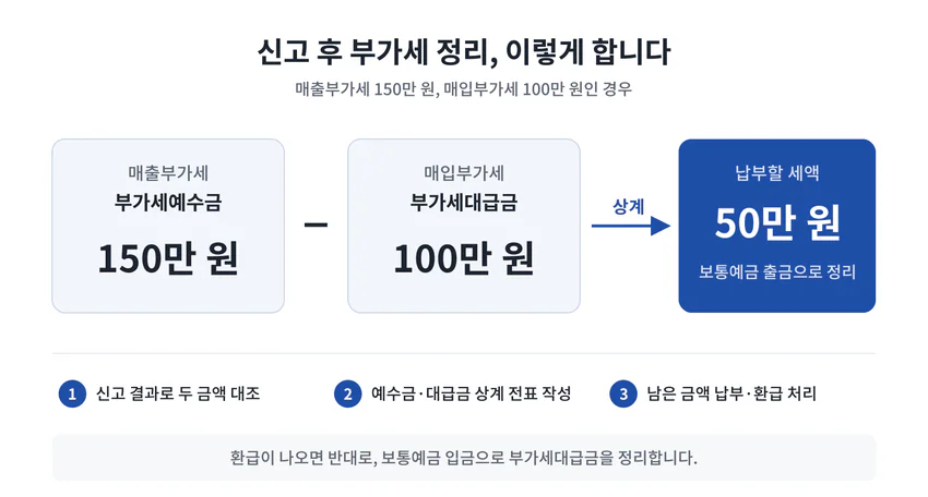 신고 후 부가세 정리