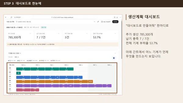대시보드로 한눈에 : 생산계획 대시보드